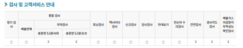 경상남도 거창군 자동차 종합검사, 정기검사소 정보(주소, 연락처, 운영시간) 3 검사