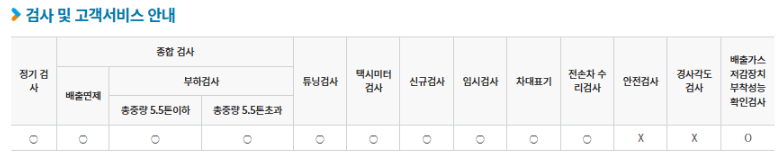충청북도 충주시 자동차 종합검사, 정기검사소 정보(주소, 연락처, 운영시간) 3 검사항목