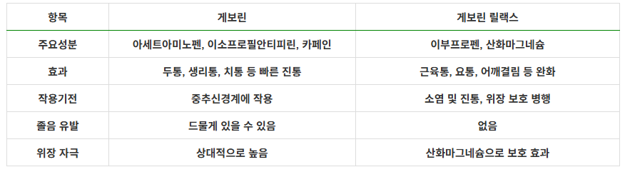 근육통, 요통, 어깨결림엔 '게보린 릴랙스가 답? 직접 써본 후기 9 게보린과 릴랙스 차이