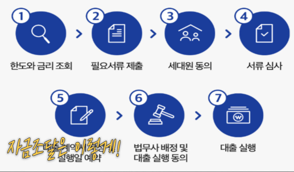 50년만의 대변화, 한남시범아파트 재건축 진행상황 및 투자전망 7 자금