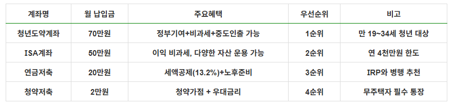 월급 300만원으로 시작하는 가성비 재테크 루틴 4가지 5 재테크 4종 세트 요약표