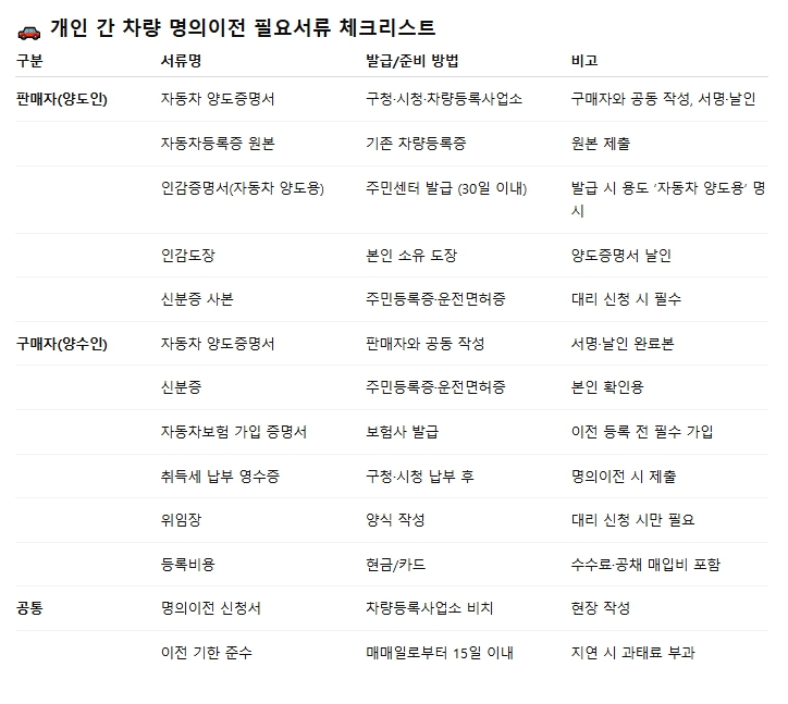 개인간 중고차 직거래 명의이전 필요서류, 절차, 주의사항 5 명의이전 서류