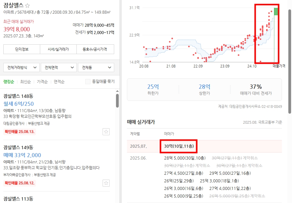 집값 폭락? 반등? 6.27 대출 규제 후 아파트 가격, 투자자가 꼭 봐야 할 데이터 분석 7 잠실엘스 실거래가