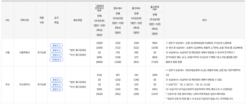26년 전기차 보조금 신청방법부터 지원금, 가격변화 정리 9 image 28