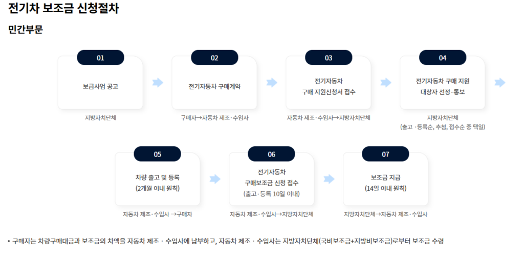 26년 전기차 보조금 신청방법부터 지원금, 가격변화 정리 7 image 29