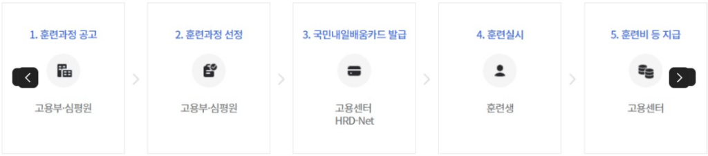 국민내일배움카드 신청조건 및 500만원 지원금 받는 방법 10 image 44